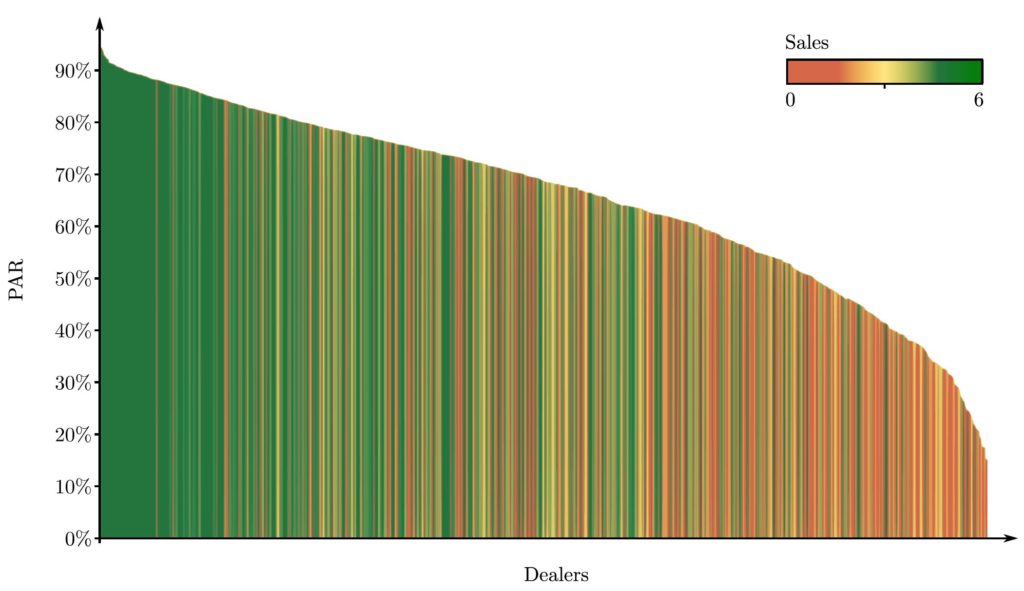 positive correlation between PAR and sales