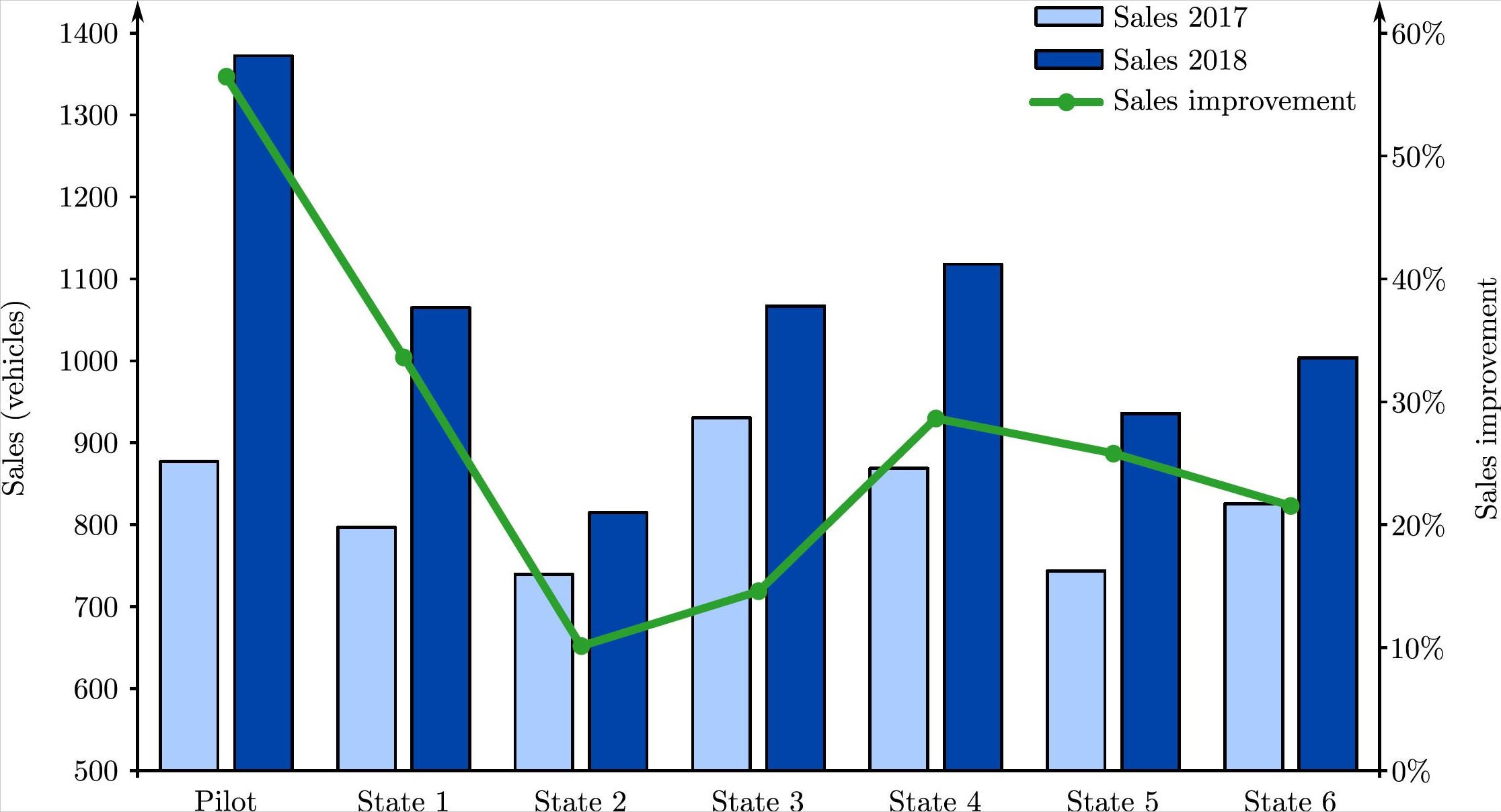 Maximizing product availability resulted in a considerable increase in sales