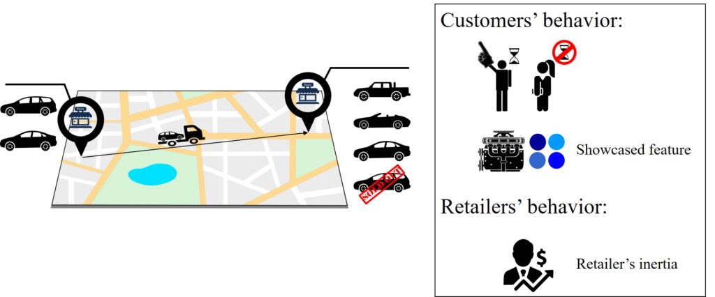 Factors involved in offering an inventory transshipment by a retailer and accepting it by a customer